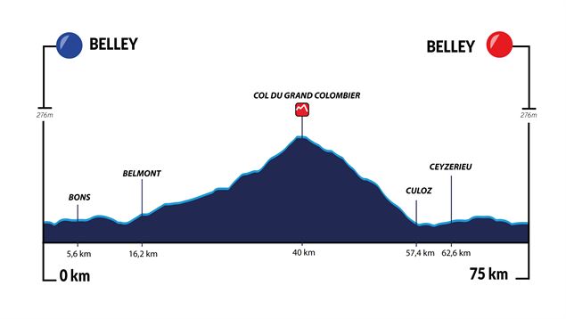 Aindinoise Grand Colombier 2025 petit parcours - Alpes Vélo