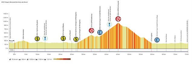 Profil étape 1 Grand Prix Valromey féminin_Belley - Ain Bugey Valromey Tour 2025 - 37e édition