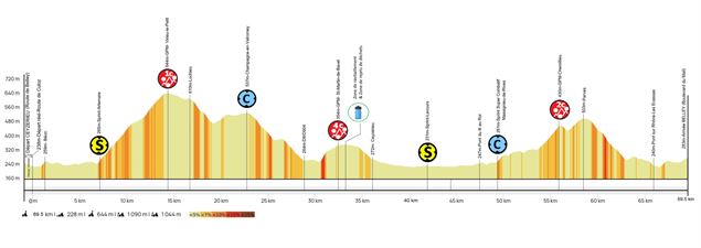 Profil étape 2 Grand Prix Valromey féminin_Belley - Ain Bugey Valromey Tour 2025 - 37e édition
