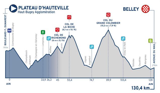 Profil 3e étape du Tour de l'Ain 2025 : Plateau d'Hauteville - Belley_Belley - Tour de l'Ain