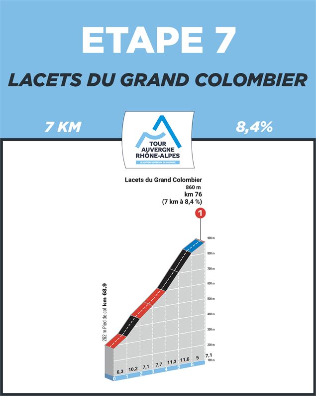 Profil Lacets du Grand Colombier : La Bridoire - Grand Colombier : étape 7 du Tour Auvergne-Rhône-Al