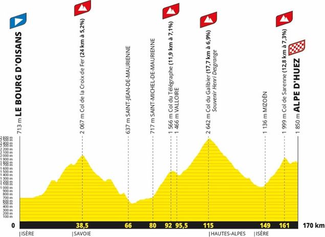 Dénivelé de L'Étape du Tour 2026 - Bastien Seon A.S.O