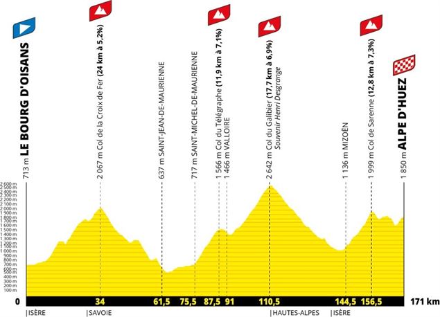 Profil 20ème étape Tour de France 2026 - OTICoeurdemaurienne