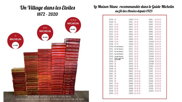 Musée Georges Blanc - Georges Blanc